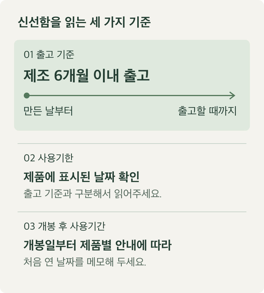 출고 기준은 제조일부터 6개월 이내, 사용기한은 제품에 표시된 날짜, 개봉 후 사용기간은 개봉일부터 제품별 안내에 따름을 보여주는 도식